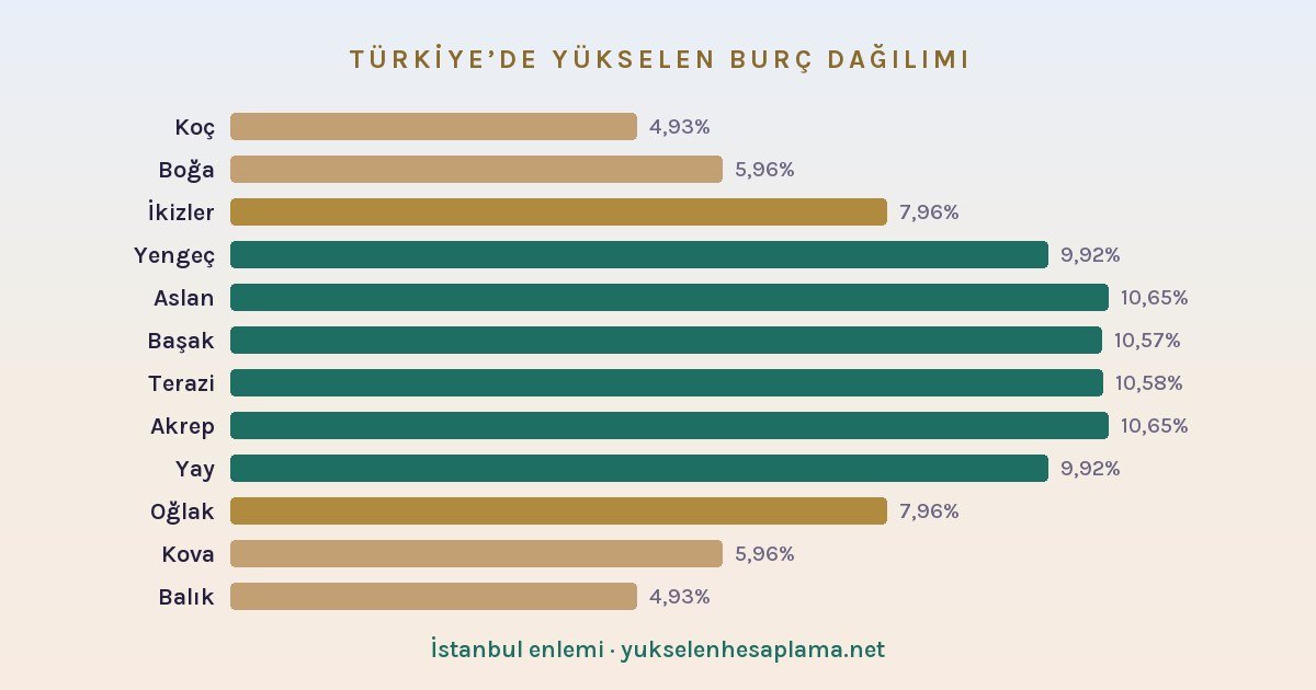 Türkiye’de yükselen burçların görülme sıklığı grafiği